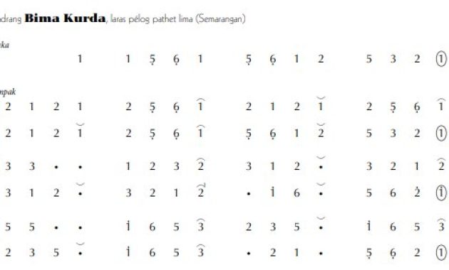 notasi Ladrang Bima Kurda Semarangan Pelog 5