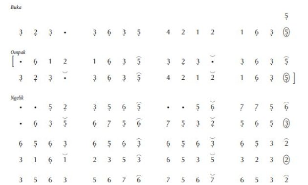 notasi Ladrang Golong Pelog 5