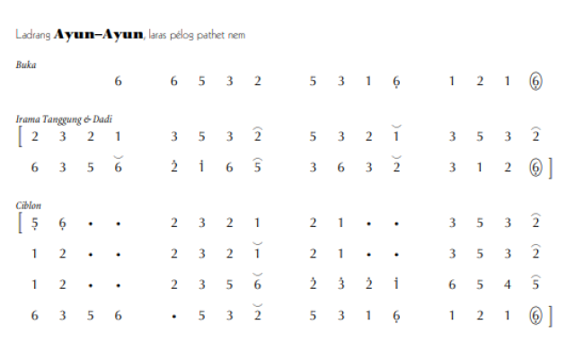 notasi Ladrang Ayun-Ayun Pelog 6