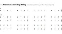notasi Ladrang Asmaradana Éling-Éling Slendro Manyura