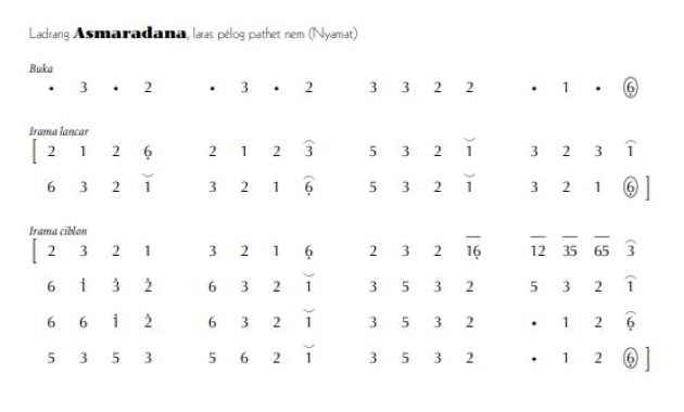 notasi Ladrang Asmaradana Pelog 6
