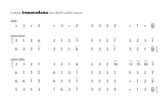 notasi Ladrang Asmaradana Slendro Manyura
