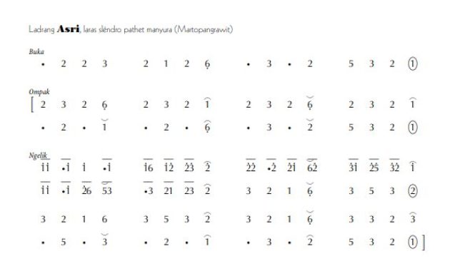 notasi Ladrang Asri Slendro Manyura