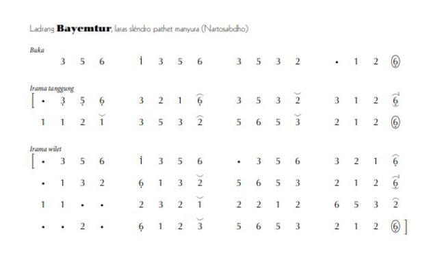 notasi Ladrang Bayemtur Slendro Manyura