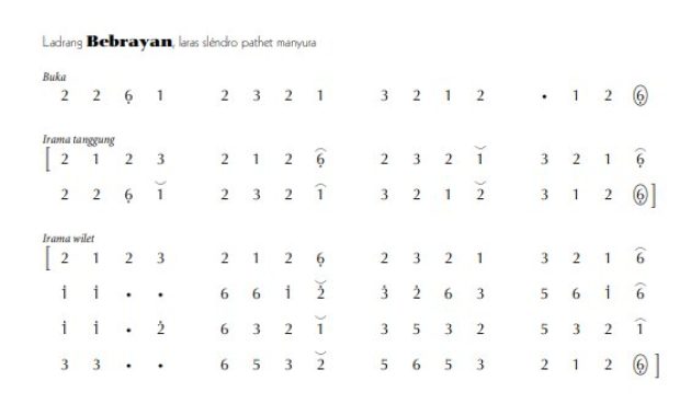 notasi Ladrang Bebrayan Slendro Manyura