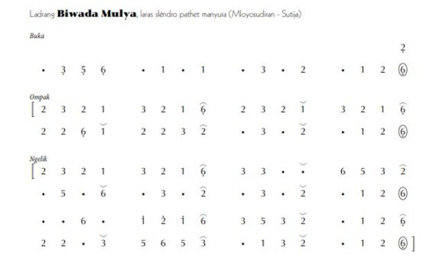 notasi Ladrang Biwada Mulya Slendro Manyura