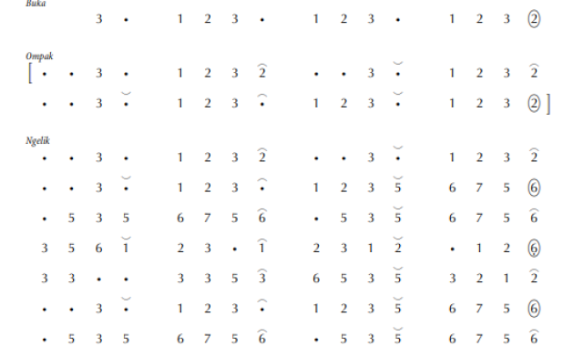 notasi Ladrang Dhempel Pelog 6