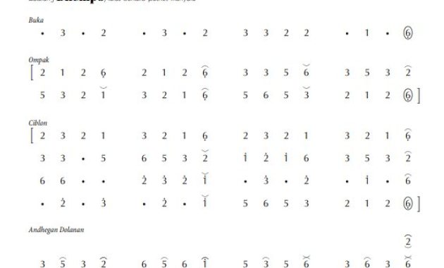 notasi Ladrang Dhempo Slendro Manyura
