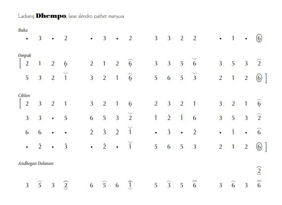 notasi Ladrang Dhempo Slendro Manyura
