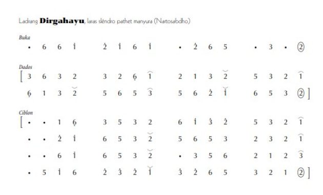 notasi Ladrang Dirgahayu Slendro Manyura