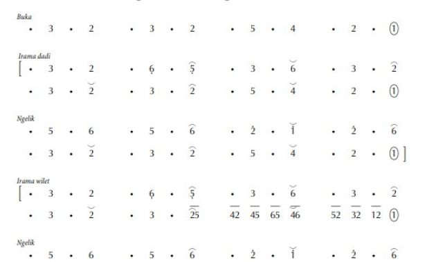 notasi Ladrang Ela-Ela Grantung Pelog 6