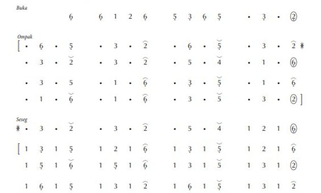 notasi Ladrang Éling-Éling Semarangan Pelog 6