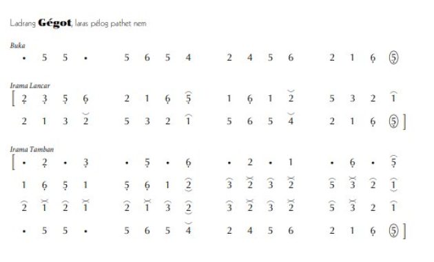 notasi Ladrang Gégot Pelog 6