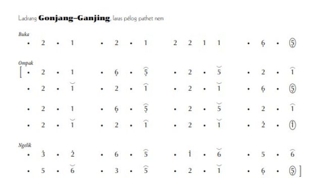 notasi Ladrang Gonjang-Ganjing Pelog 6