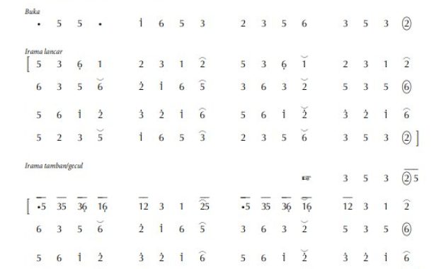 notasi Ladrang Jati Kumara Pelog 6