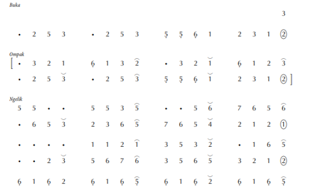 notasi Ladrang Pacarcina Pelog 5