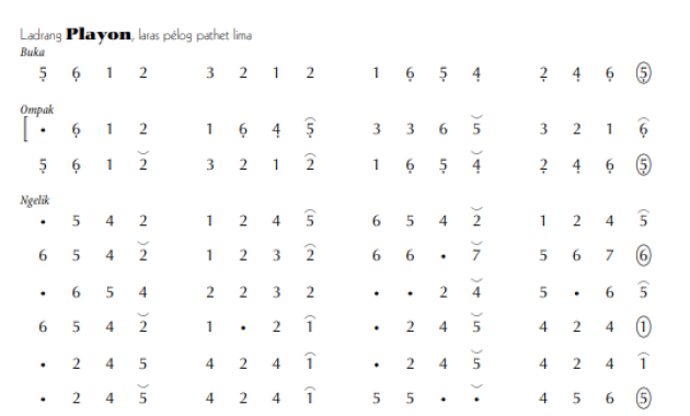 notasi Ladrang Playon Pelog 5