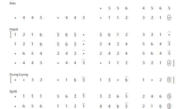 notasi Ladrang Randha Ngangsu, ketawang Pucung Layung Pelog 5
