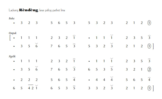 notasi Ladrang Rèndèng Pelog 5