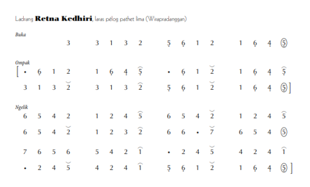 Ladrang Retna Kedhiri Pelog 5