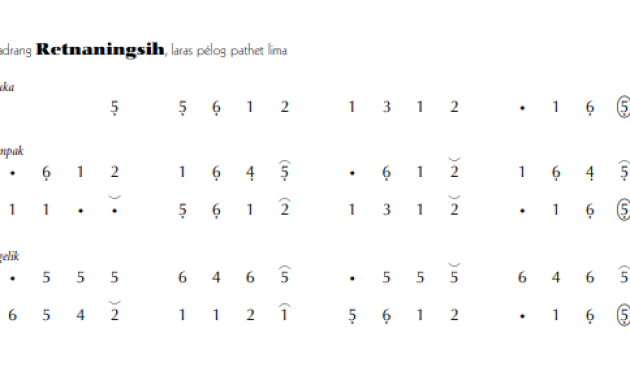 notasi Ladrang Retnaningsih Pelog 5