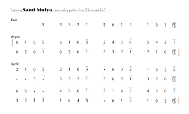 notasi Ladrang Santi Mulya Pelog 5