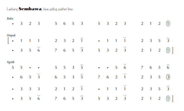 notasi Ladrang Sembawa Pelog 5