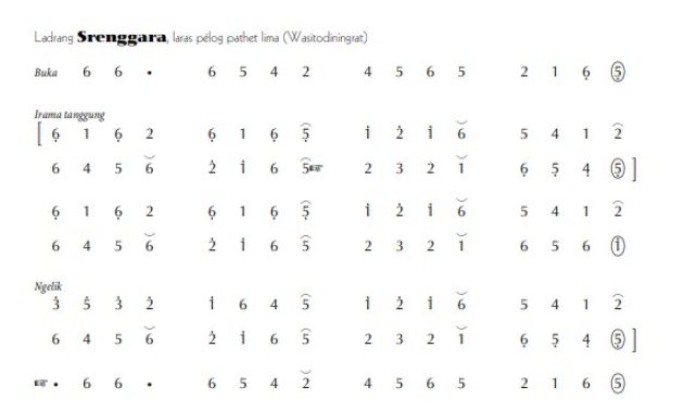 notasi Ladrang Srenggara Pelog 5