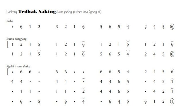 notasi Ladrang Tedhak Saking Gong 6 Pelog 5