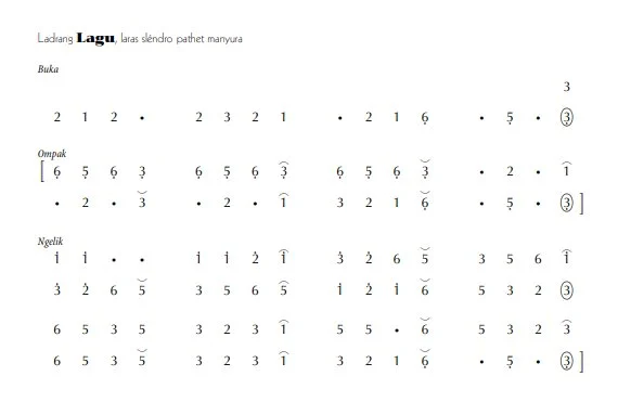 Not Gending Ladrang Lagu Slendro Manyura