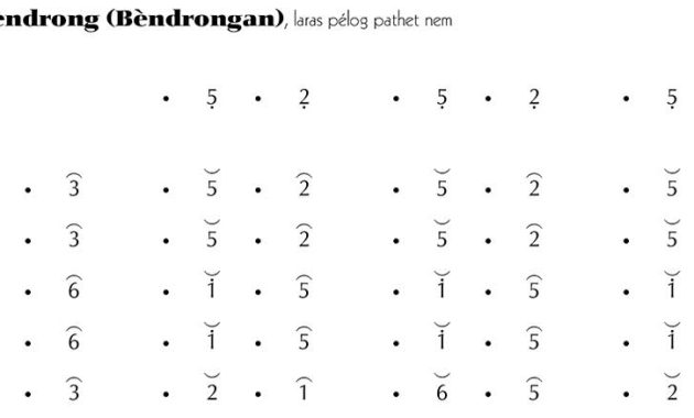 Not-Gending-Lancaran-Bèndrong-Pelog-6 Not Gending Lancaran Bèndrong Pelog 6
