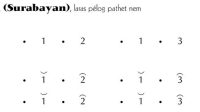 Not Gending Lancaran Blandaran (Surabayan) Pelog 6