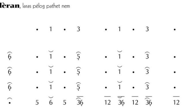 Not-Gending-Lancaran-Blèndèran-Pelog-6 Not Gending Lancaran Blèndèran Pelog 6