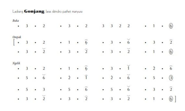 notasi Ladrang Gonjang Slendro Manyura