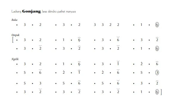 notasi Ladrang Gonjang Slendro Manyura