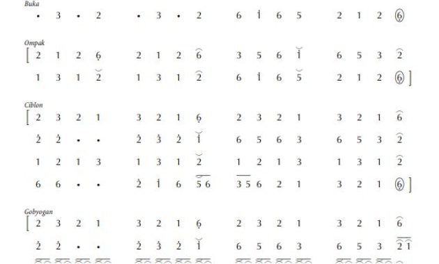 notasi Ladrang Gonjing Miring Slendro Manyura
