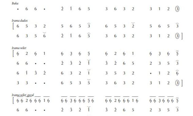 notasi Ladrang Gunungsari Kingkin Slendro Manyura