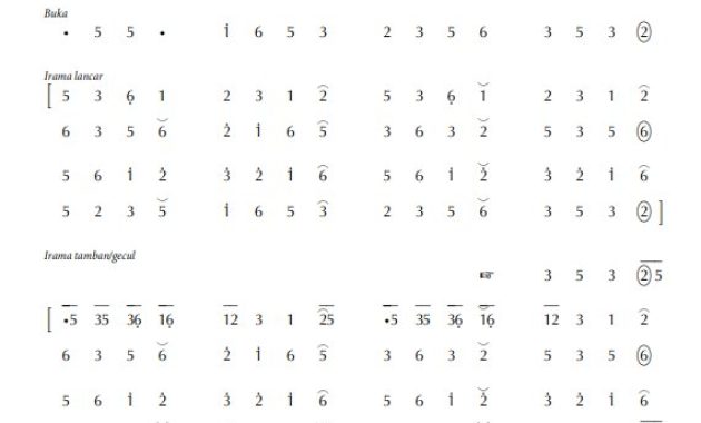 notasi Ladrang Jati Kumara Slendro Manyura