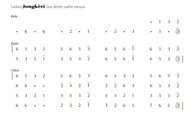 notasi Ladrang Jongkèri Slendro Manyura