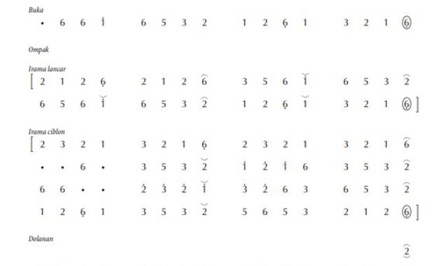notasi Ladrang Katé-Katé Slendro Manyura