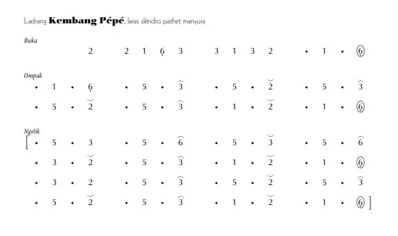 notasi Ladrang Kembang Pépé Slendro Manyura
