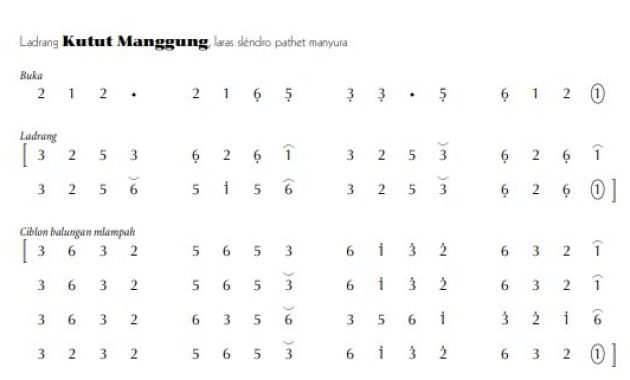 notasi Ladrang Kutut Manggung Slendro Manyura