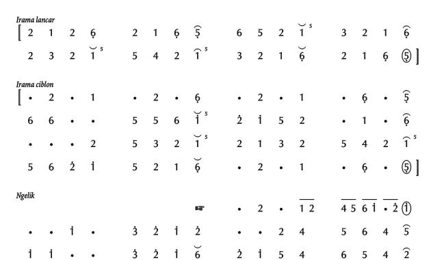 notasi Ladrang Pangkur Pelog 6 (sanga)