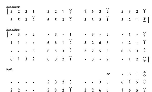 notasi Ladrang Pangkur nyamat Pelog 6