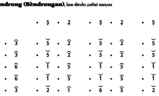 Not-Gending-Lancaran-Bèndrong-(Bèndrongan)-Slendro-Manyura Not Gending Lancaran Bèndrong (Bèndrongan) Slendro Manyura