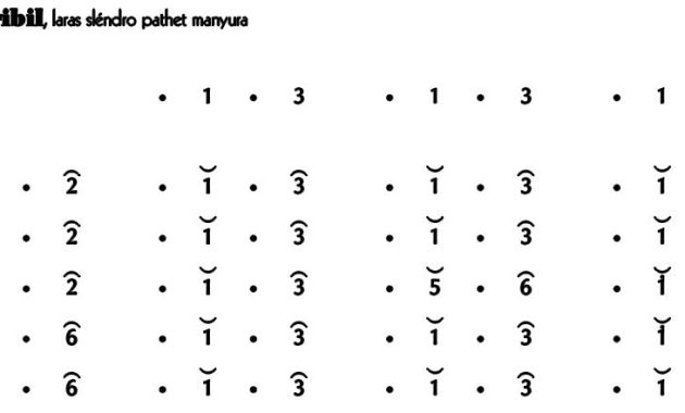 Not-Gending-Lancaran-Bribil-Slendro-Manyura Not Gending Lancaran Bribil Slendro Manyura