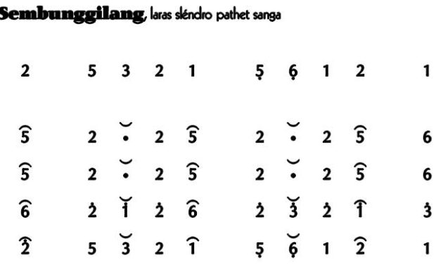 Not-Gending-Lancaran-Bubaran-Sembunggilang-Slendro-9 Not Gending Lancaran Bubaran Sembunggilang Slendro 9