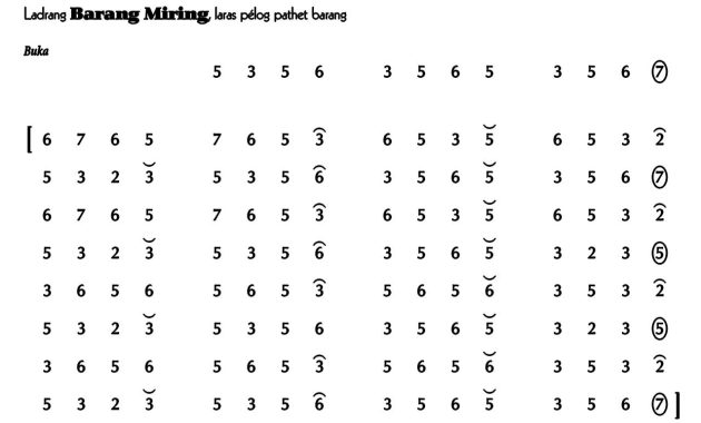 notasi Ladrang Barang Miring Pelog Barang