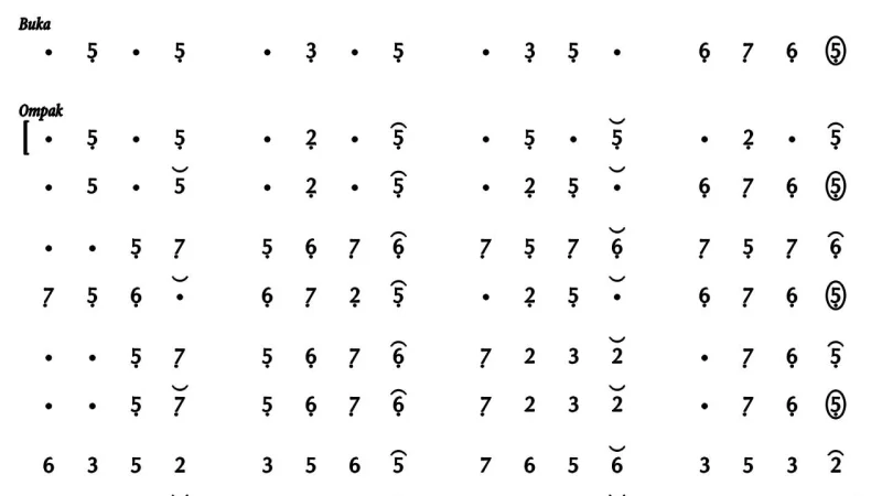 notasi Ladrang Bima Kurda Yogya Pelog Barang