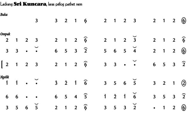notasi Ladrang Sri Kuncara Pelog 6